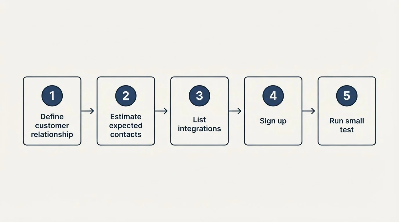 Step sequence: Getting Started Checklist (Define customer relationship, Estimate expected contacts, List integrations, Sign up)