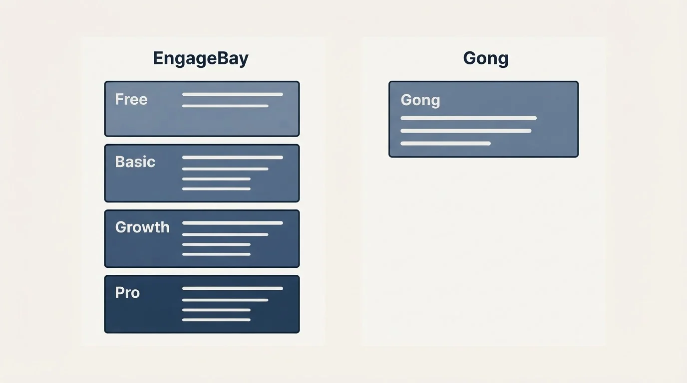 Pricing panels: Pricing Comparison (EngageBay, Gong, Free, Basic)