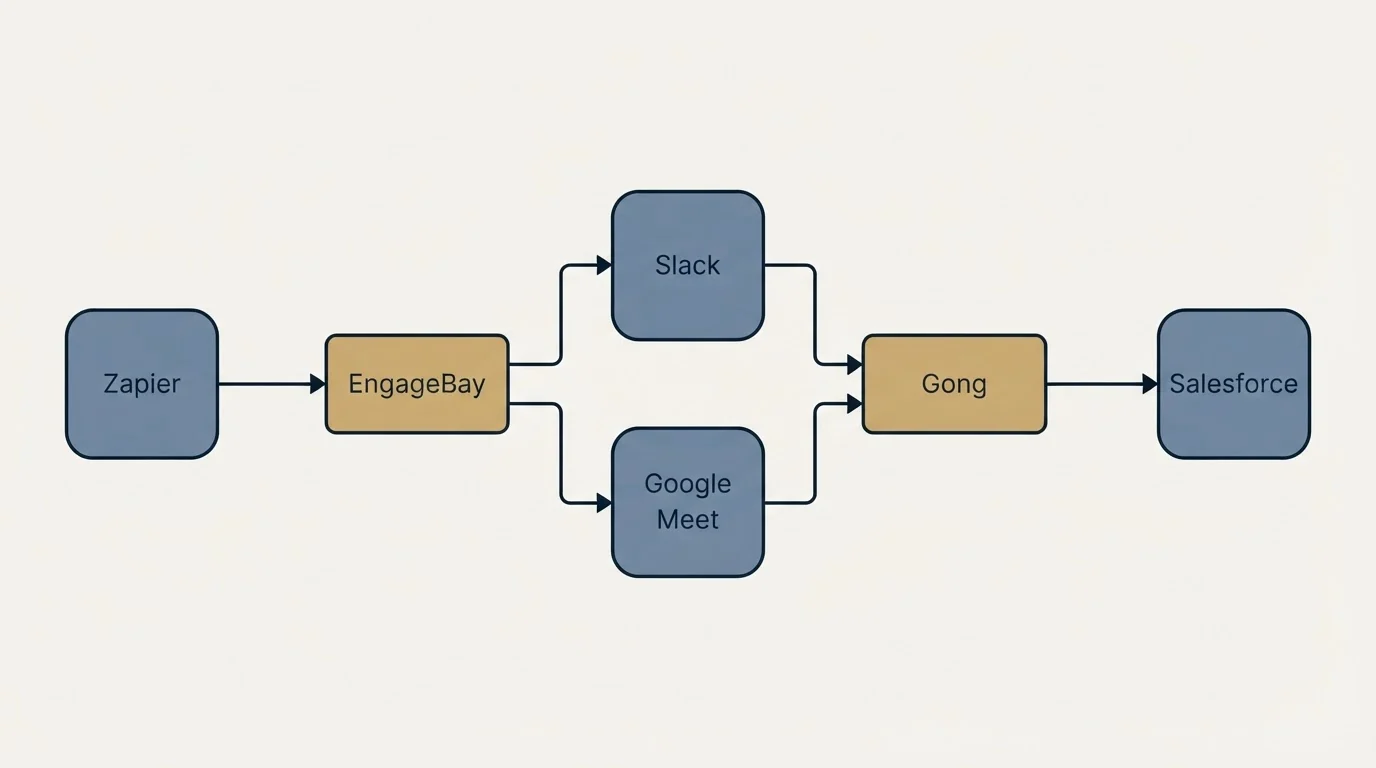 Integration flow: Integration Ecosystem (EngageBay, Gong, Slack, Google Meet)