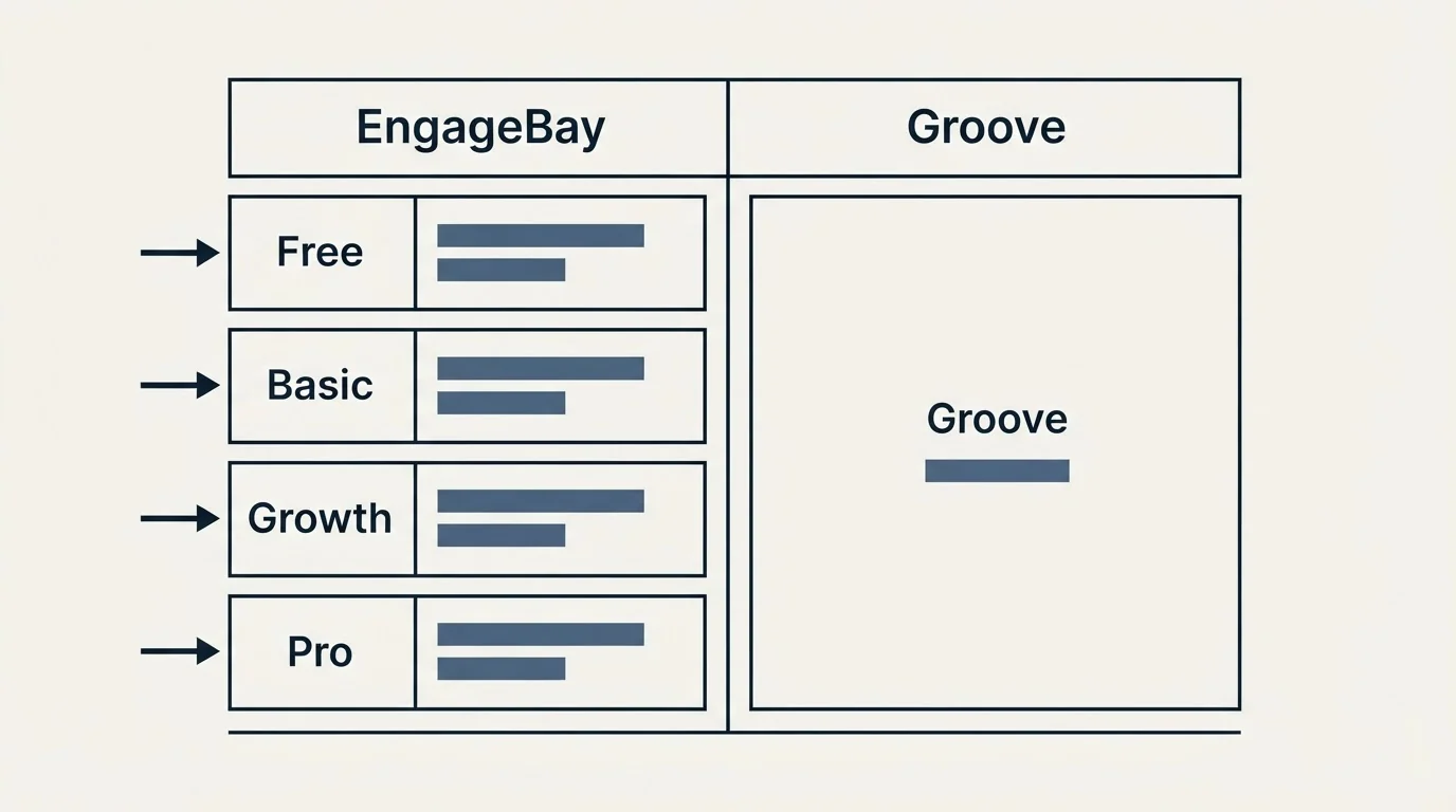 Pricing table: Pricing Comparison (EngageBay, Groove, Free, Basic)