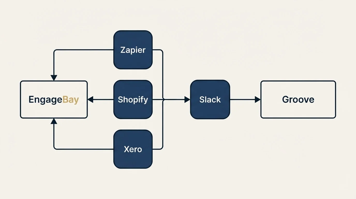 Integration flow: Integration Ecosystem (EngageBay, Groove, Slack, Zapier)