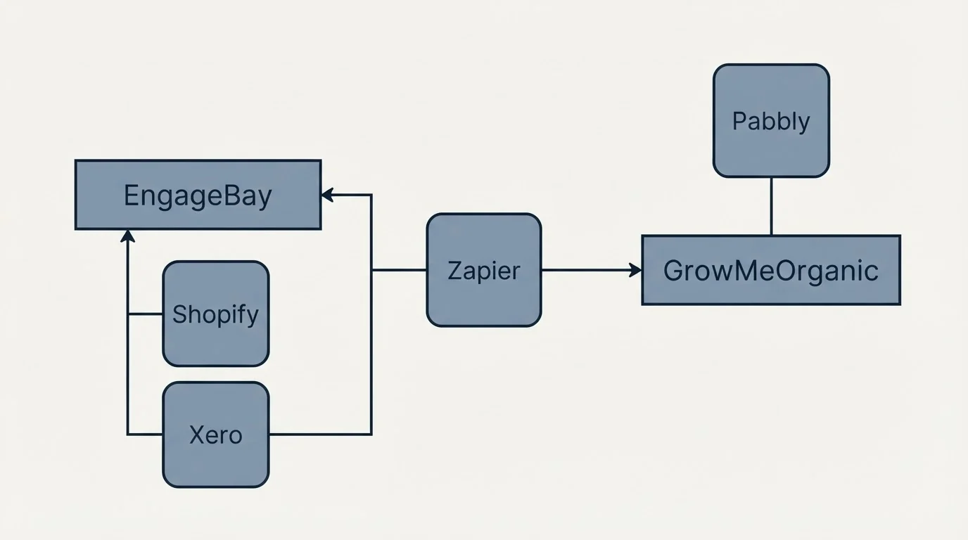 Integration flow: Integration Ecosystem (EngageBay, GrowMeOrganic, Zapier, Shopify)