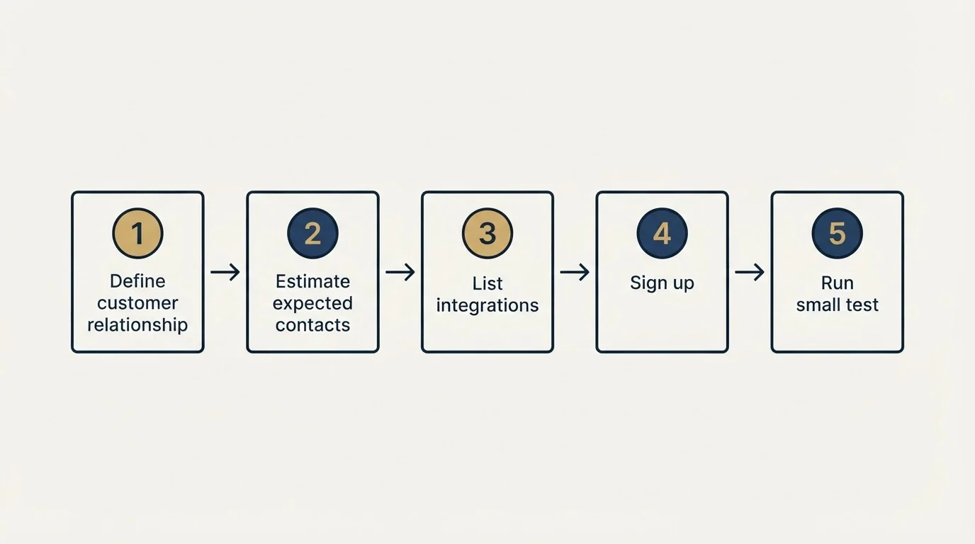 Step sequence: Getting Started Checklist (Define customer relationship, Estimate expected contacts, List integrations, Sign up)