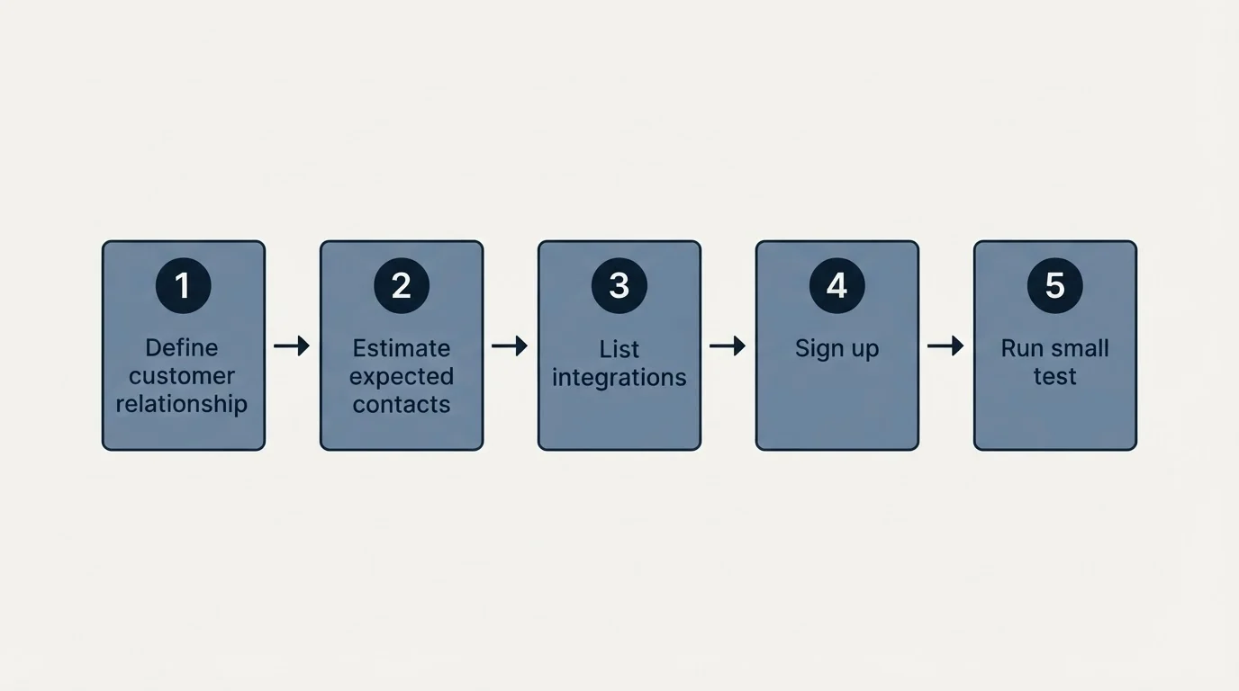 Step sequence: Getting Started Checklist (Define customer relationship, Estimate expected contacts, List integrations, Sign up)