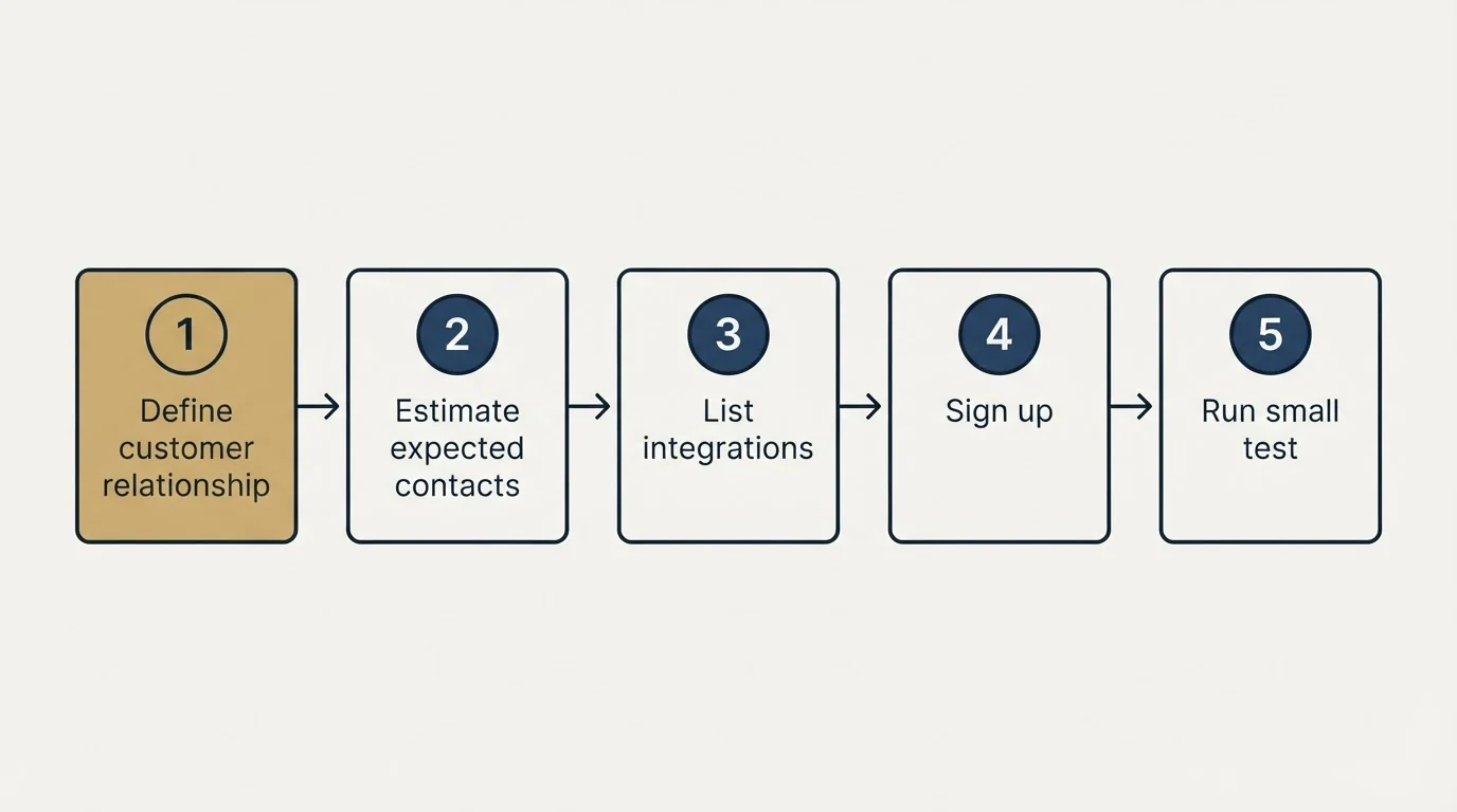 Step sequence: Getting Started Checklist (Define customer relationship, Estimate expected contacts, List integrations, Sign up)