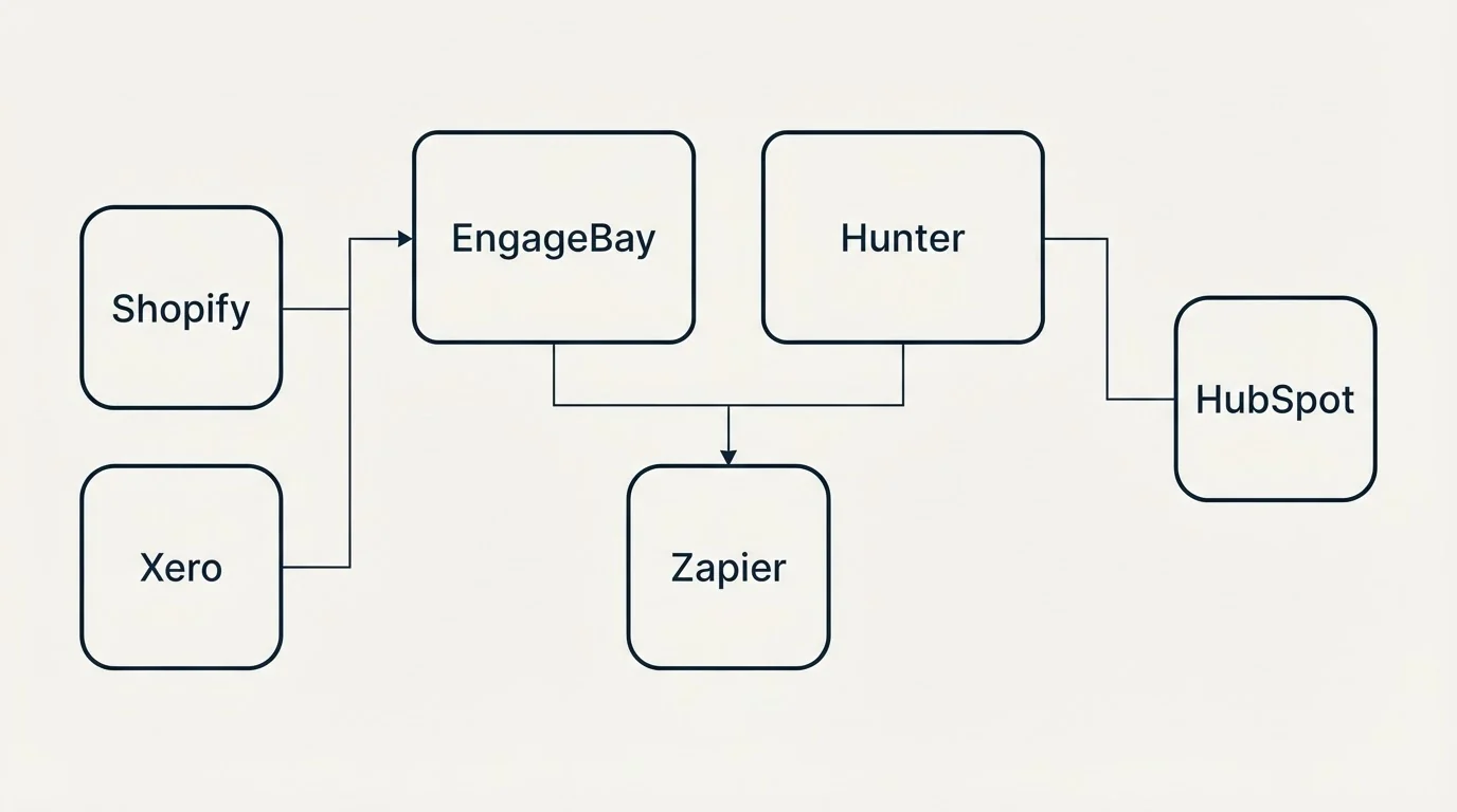 Integration grid: Integration Ecosystem (EngageBay, Hunter, Zapier, Shopify)