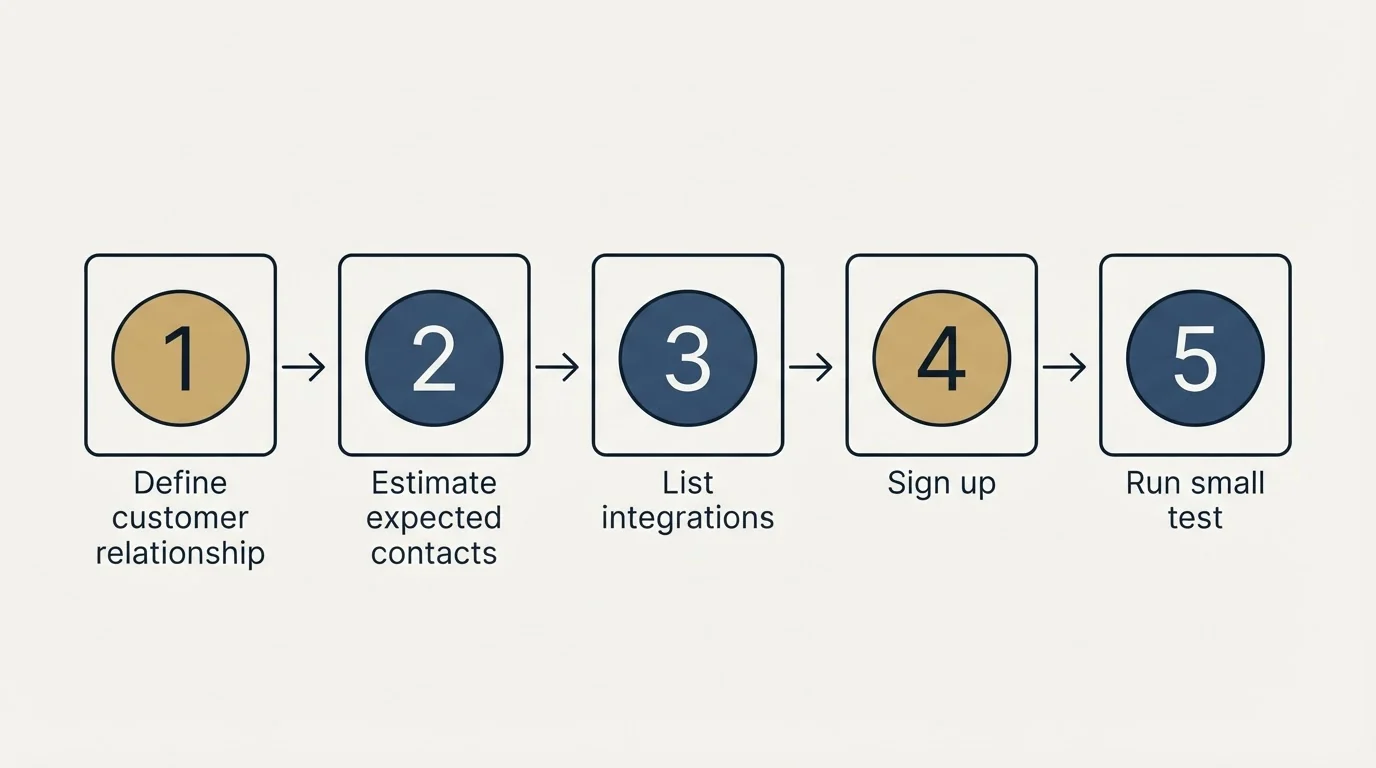 Step sequence: Getting Started Checklist (Define customer relationship, Estimate expected contacts, List integrations, Sign up)