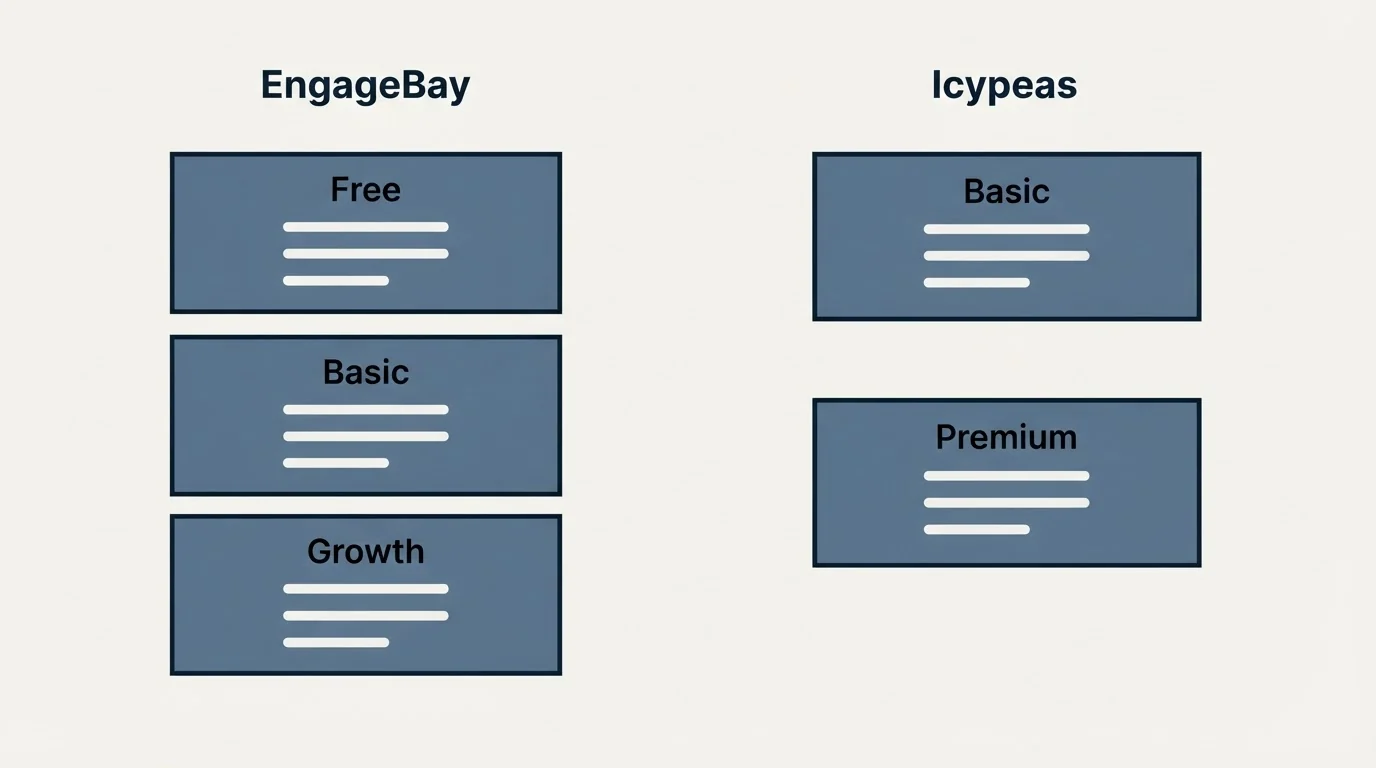 Pricing panels: Pricing Comparison (EngageBay, Icypeas, Free, Basic)