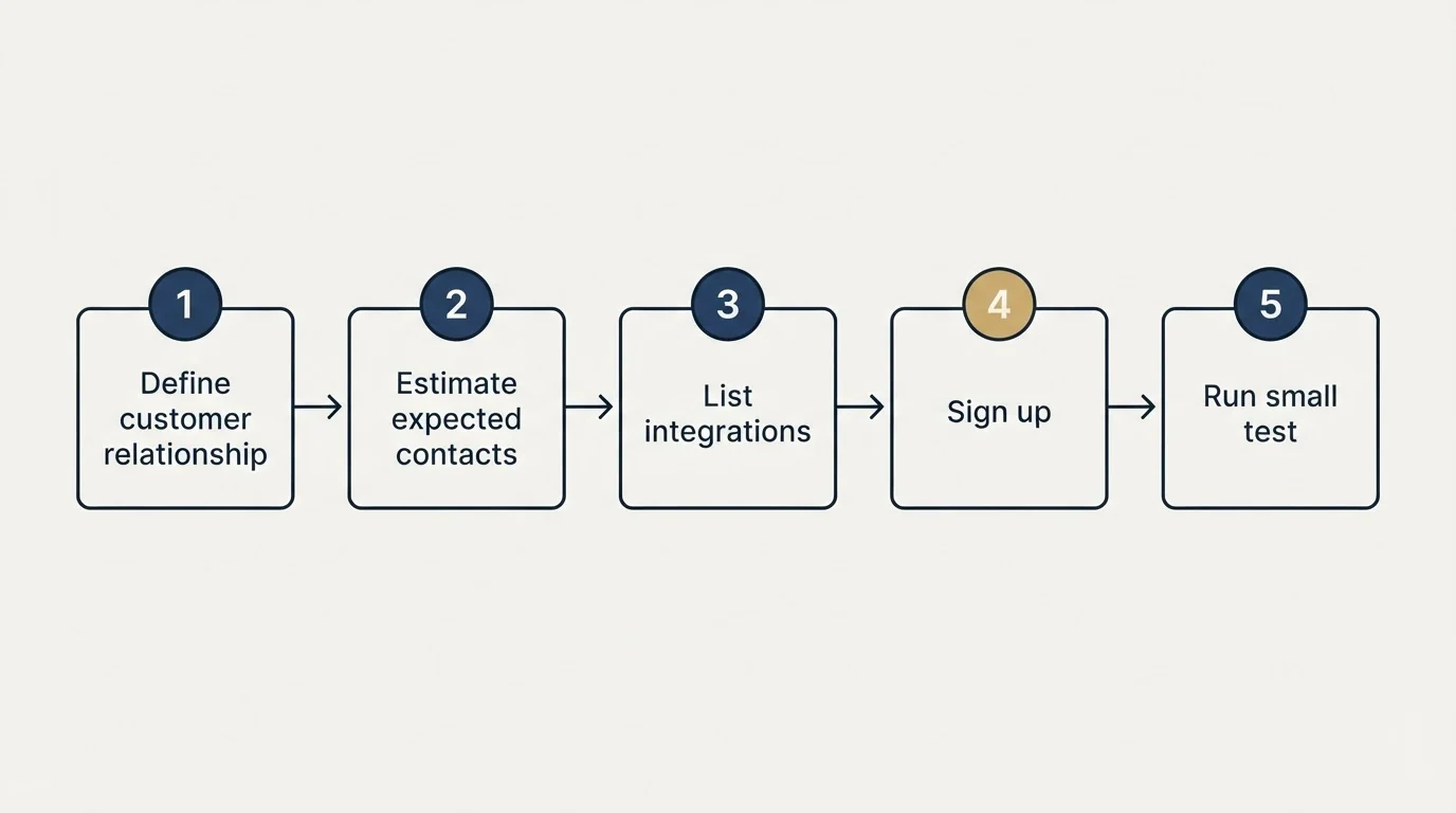 Step sequence: Getting Started Checklist (Define customer relationship, Estimate expected contacts, List integrations, Sign up)