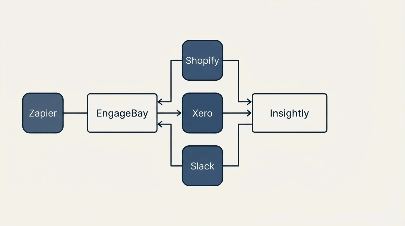 Integration flow: Integration Ecosystem (EngageBay, Insightly, Shopify, Xero)