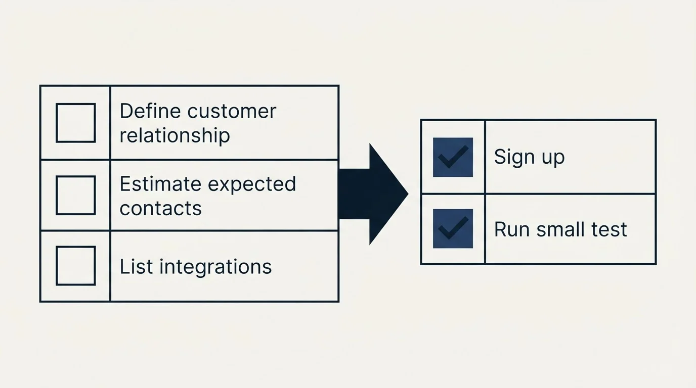 Before-and-after steps: Getting Started Checklist (Define customer relationship, Estimate expected contacts, List integrations, Sign up)