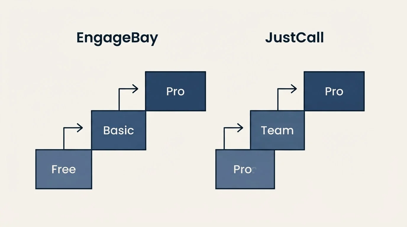 Pricing ladder: Pricing Comparison (EngageBay, JustCall, Free, Team)