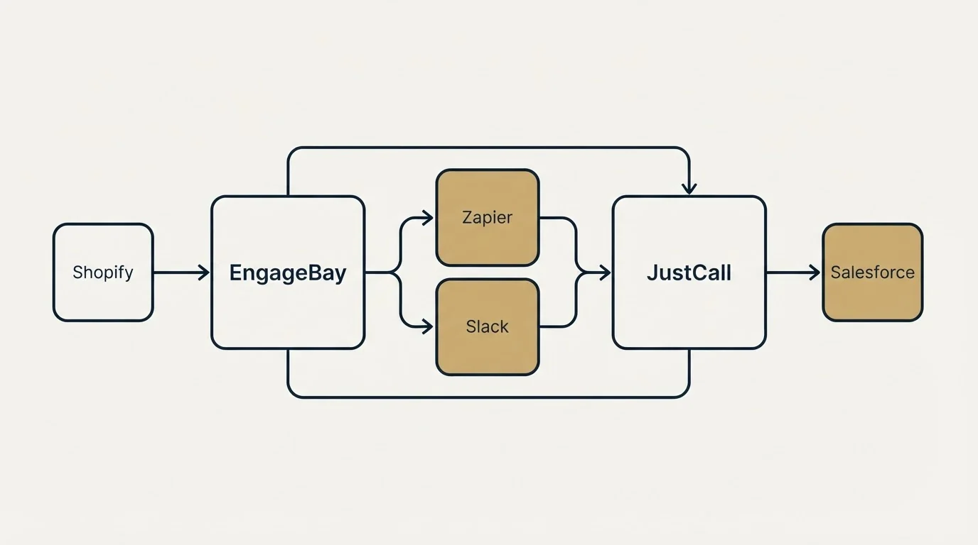 Integration schematic: Integration Ecosystem (EngageBay, JustCall, Zapier, Slack)