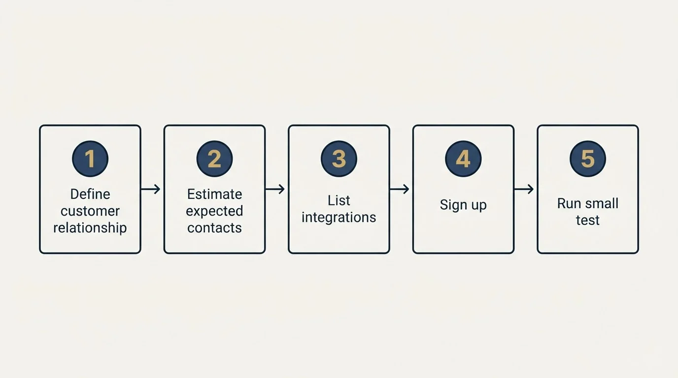 Step sequence: Getting Started Checklist (Define customer relationship, Estimate expected contacts, List integrations, Sign up)