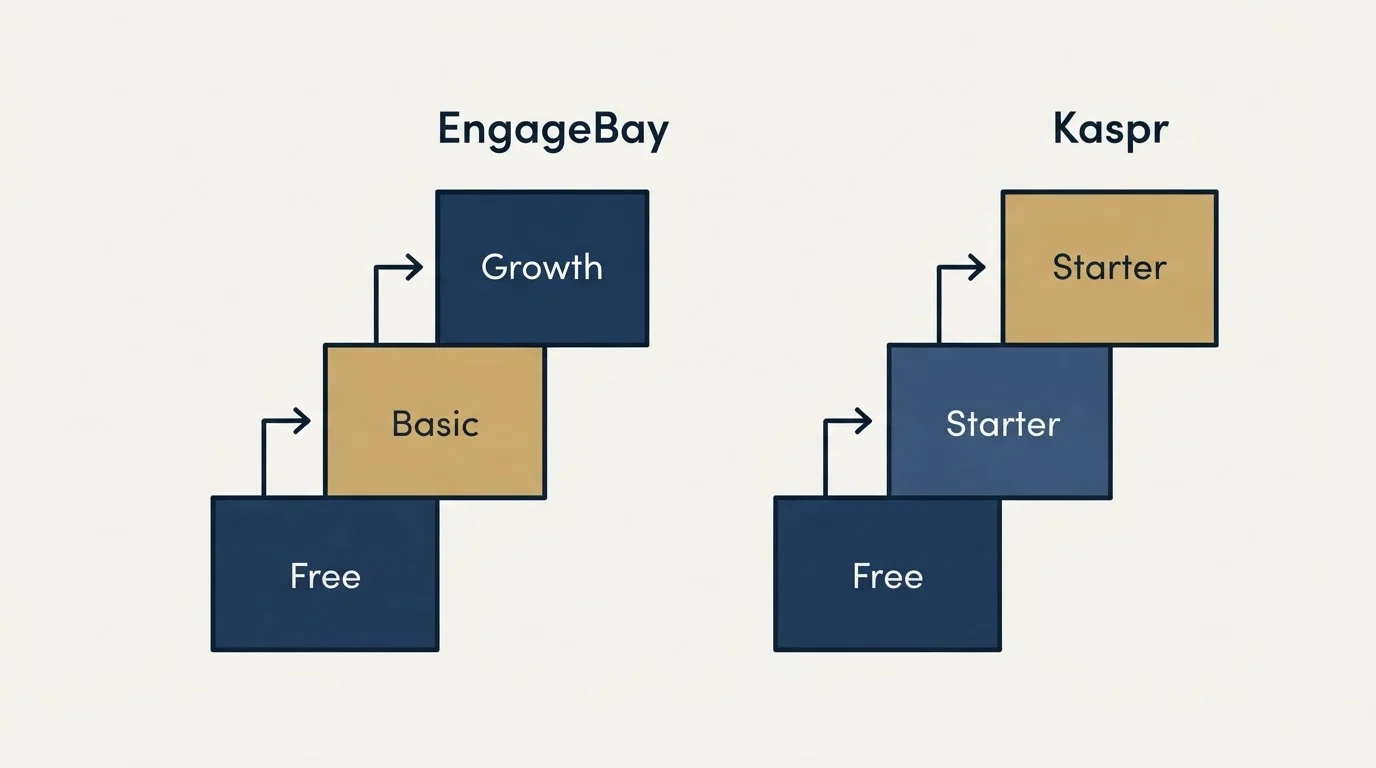 Pricing ladder: Pricing Comparison (EngageBay, Kaspr, Free, Basic)