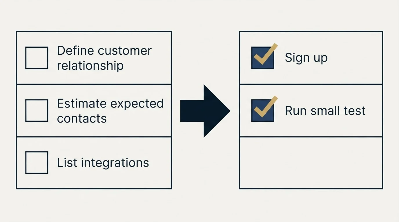 Before-and-after steps: Getting Started Checklist (Define customer relationship, Estimate expected contacts, List integrations, Sign up)