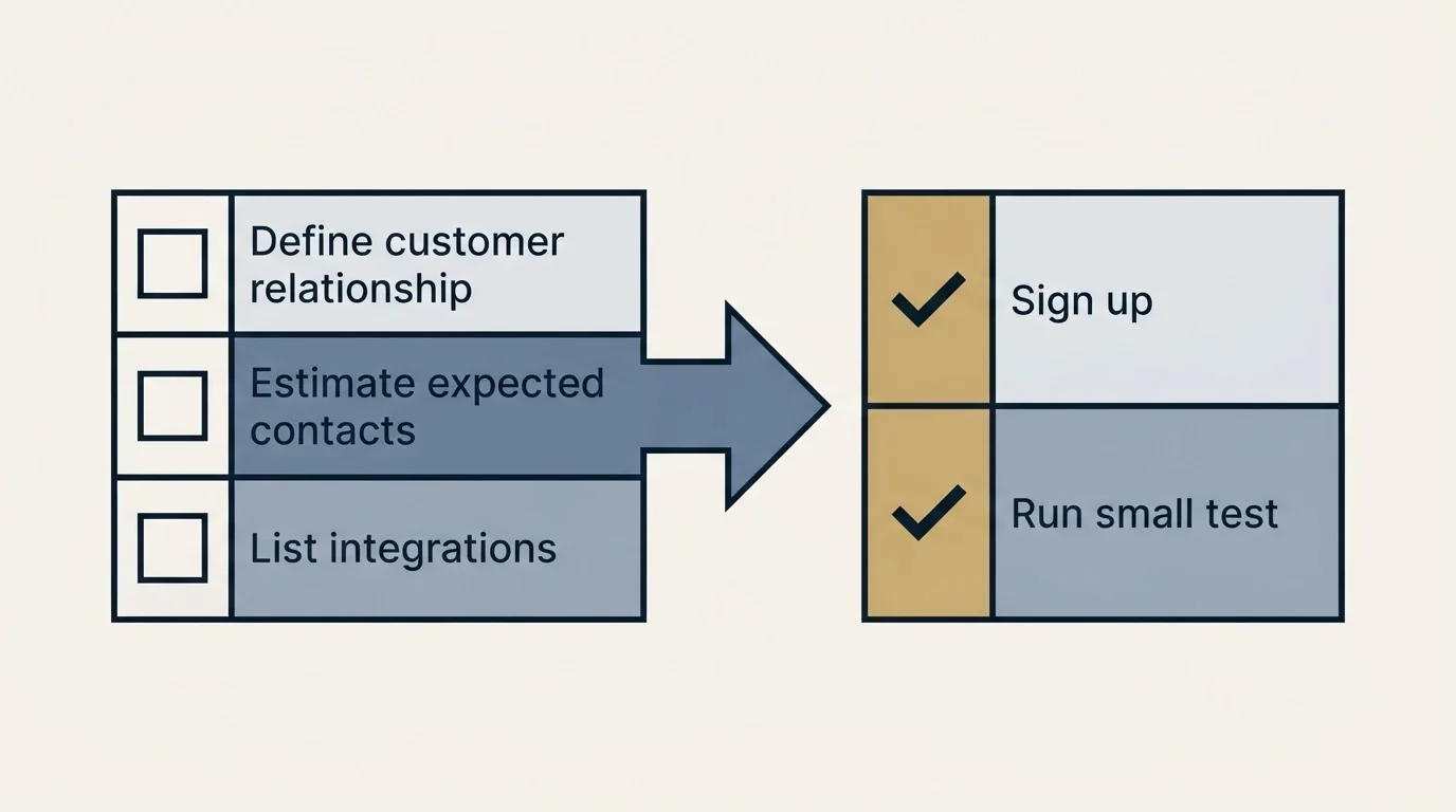 Before-and-after steps: Getting Started Checklist (Define customer relationship, Estimate expected contacts, List integrations, Sign up)