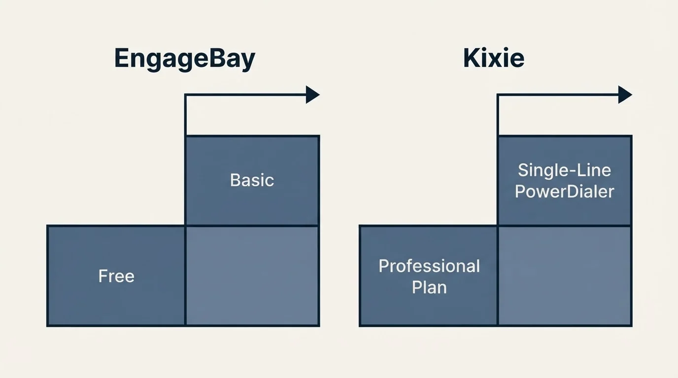 Pricing ladder: Pricing Comparison (EngageBay, Kixie, Free, Professional Plan)