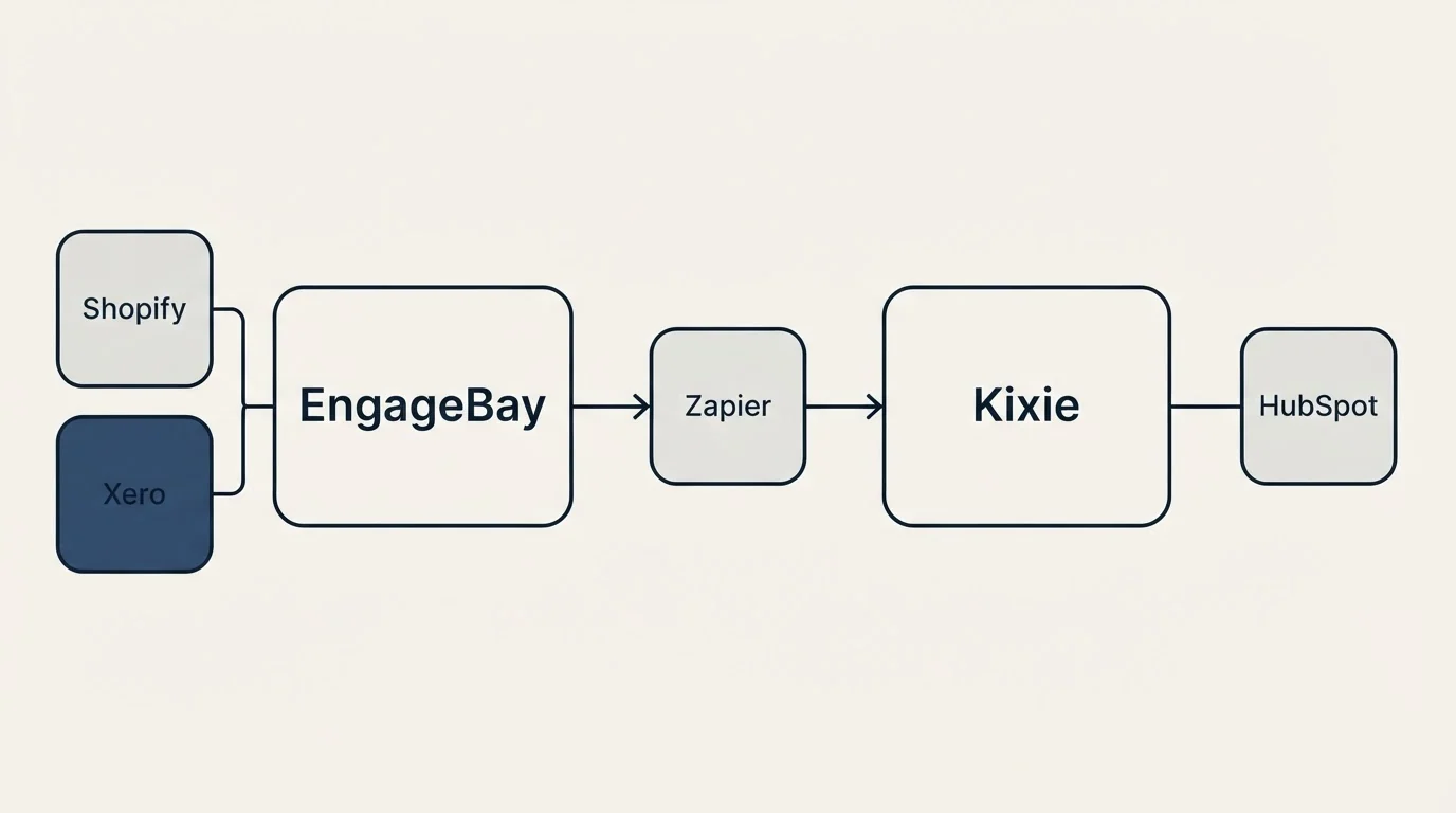 Integration schematic: Integration Ecosystem (EngageBay, Kixie, Zapier, Shopify)