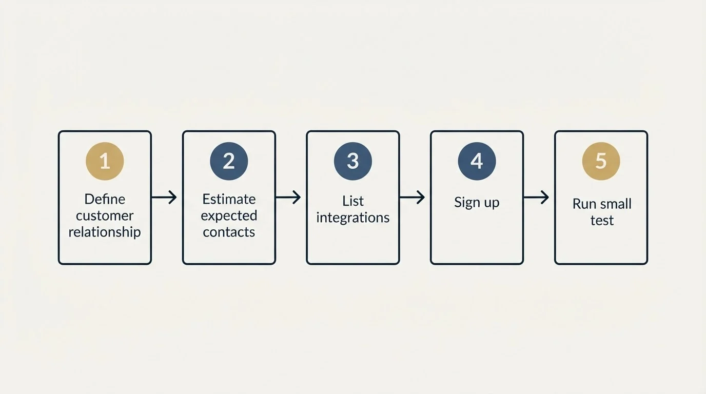 Step sequence: Getting Started Checklist (Define customer relationship, Estimate expected contacts, List integrations, Sign up)