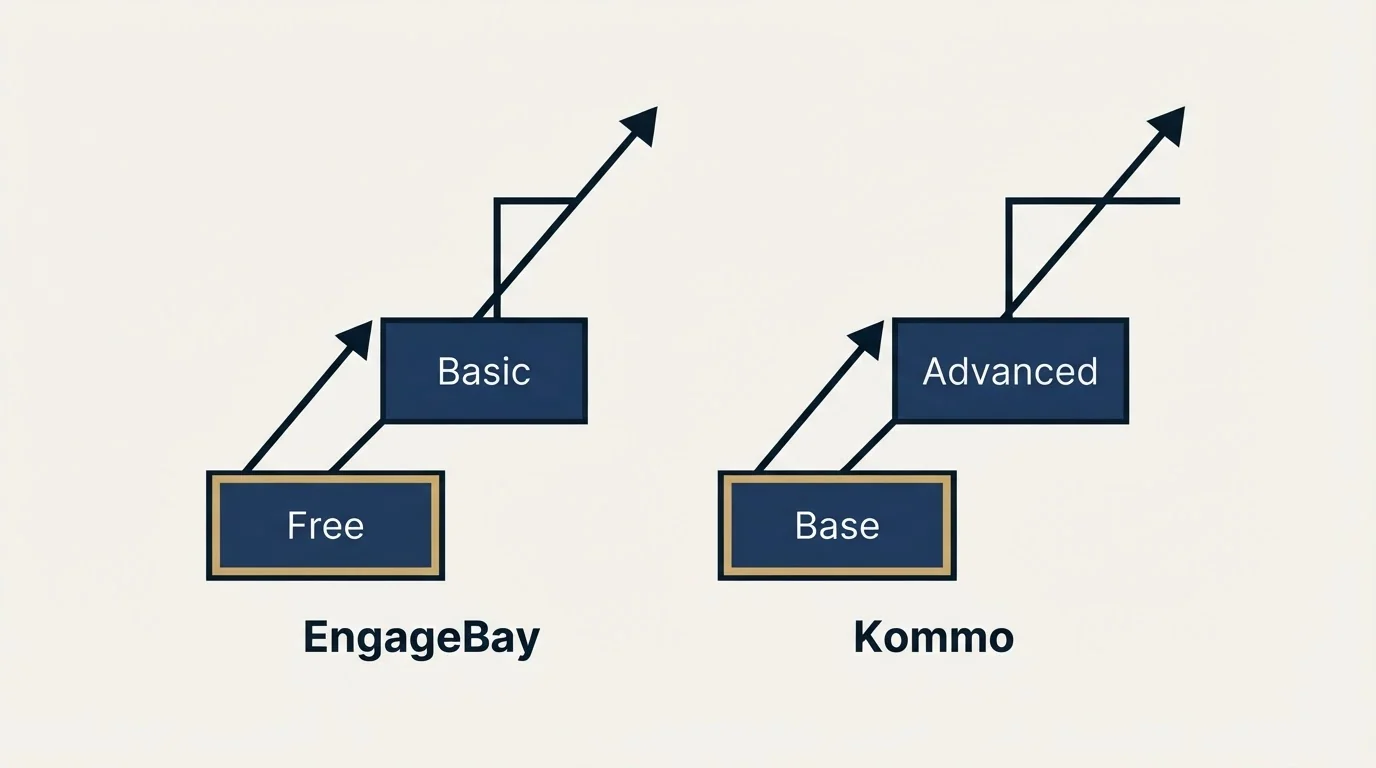 Pricing ladder: Pricing Comparison (EngageBay, Kommo, Free, Base)