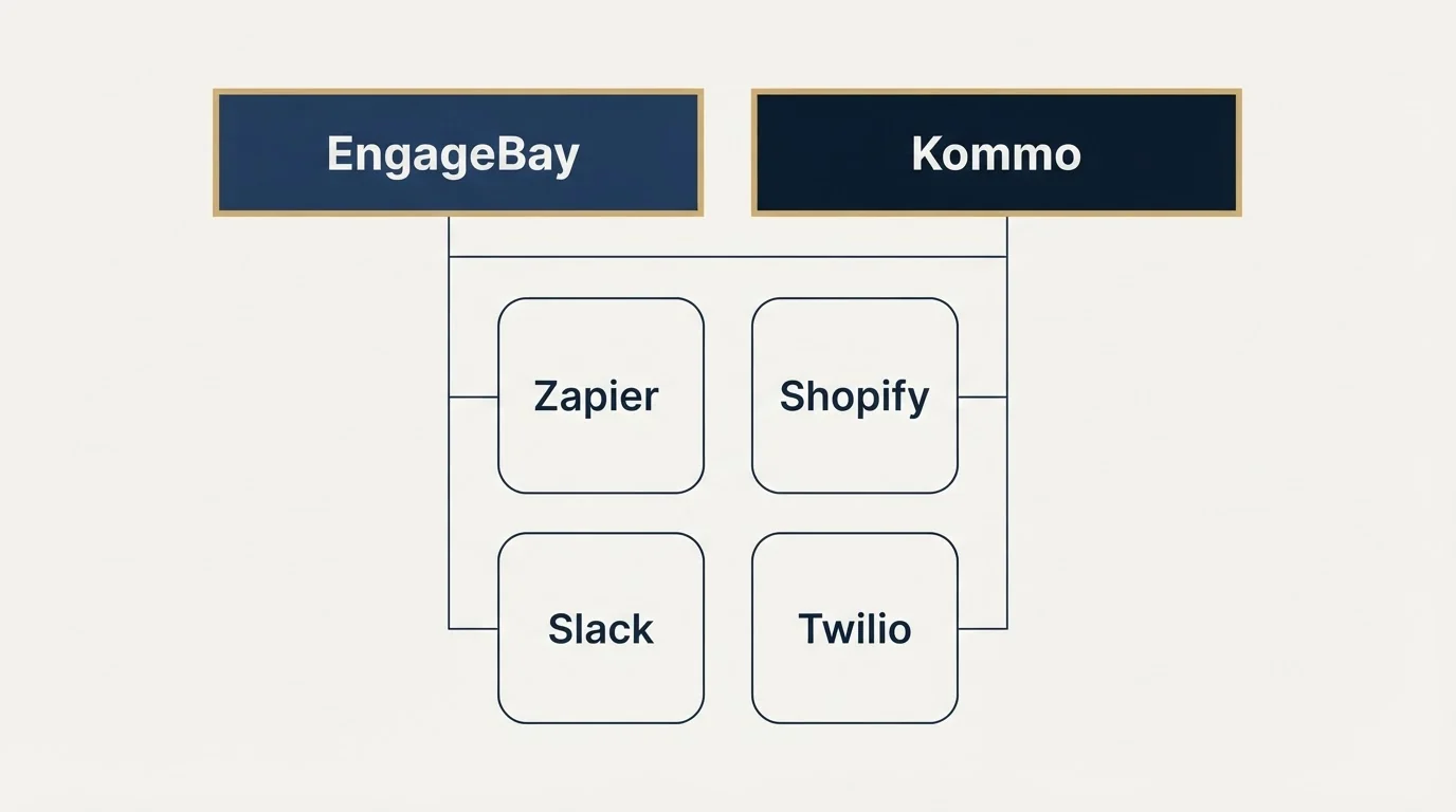 Integration grid: Integration Ecosystem (EngageBay, Kommo, Zapier, Shopify)