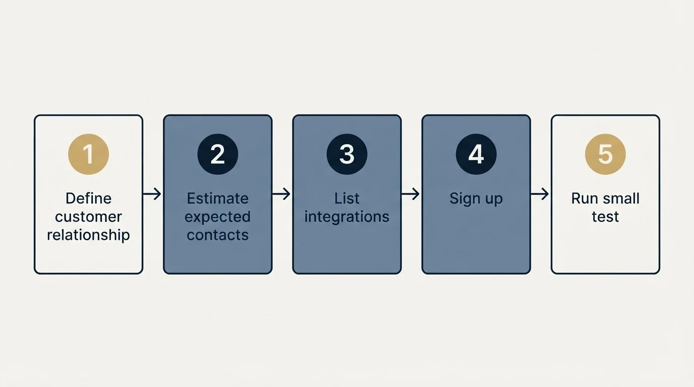 Step sequence: Getting Started Checklist (Define customer relationship, Estimate expected contacts, List integrations, Sign up)