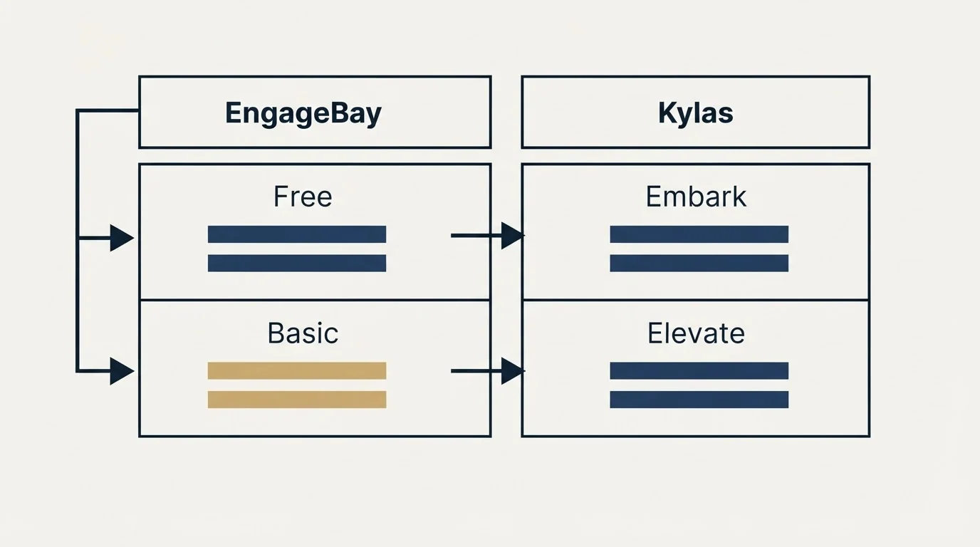 Pricing table: Pricing Comparison (EngageBay, Kylas, Free, Embark)