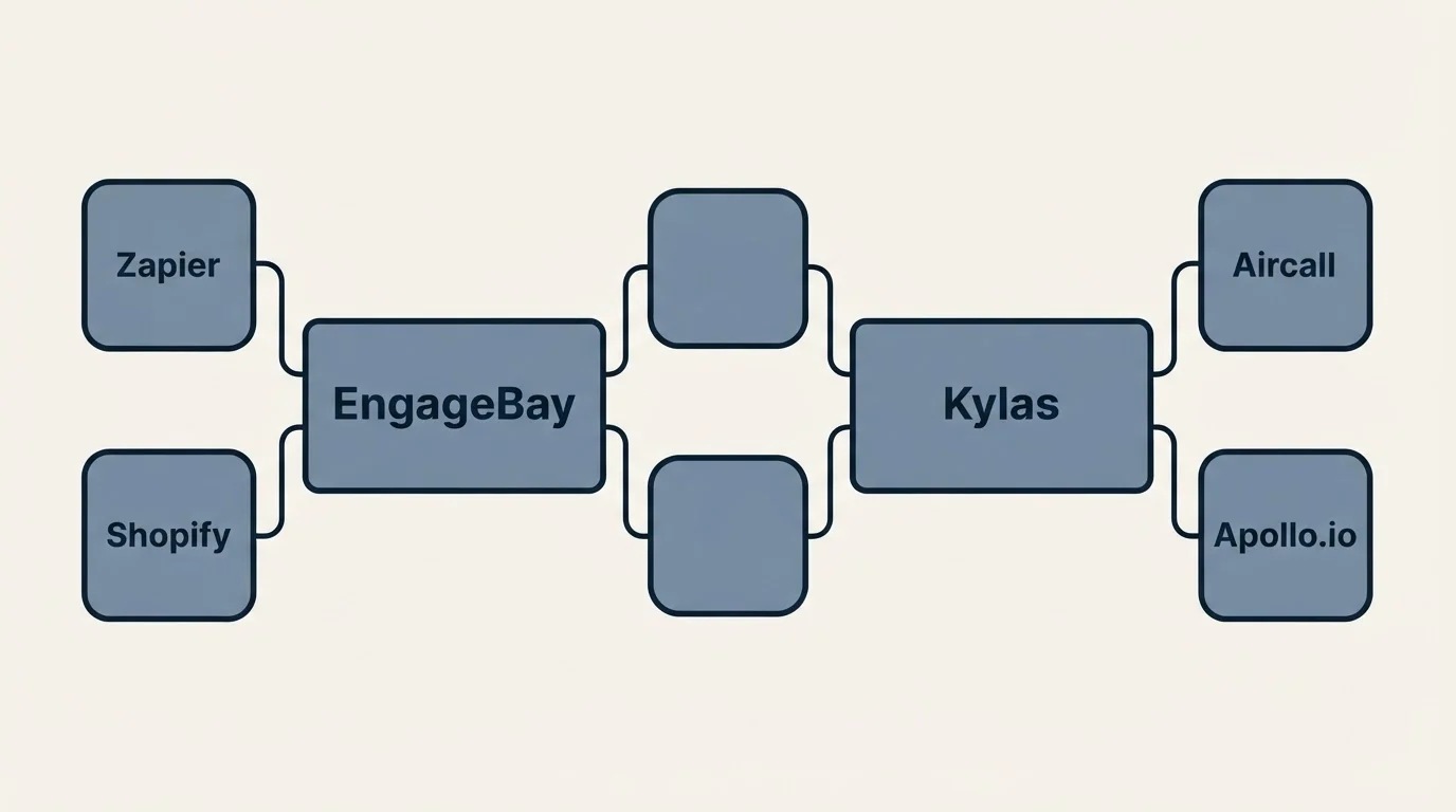 Integration schematic: Integration Ecosystem (EngageBay, Kylas, Zapier, Aircall)