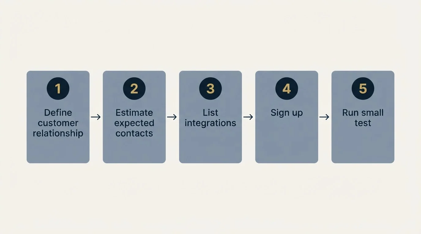 Step sequence: Getting Started Checklist (Define customer relationship, Estimate expected contacts, List integrations, Sign up)