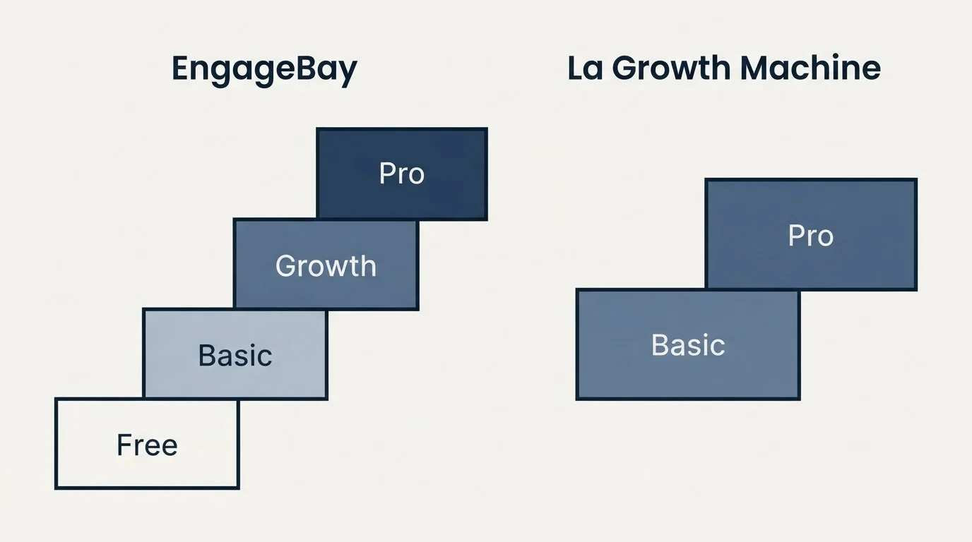 Pricing ladder: Pricing Comparison (EngageBay, La Growth Machine, Free, Basic)