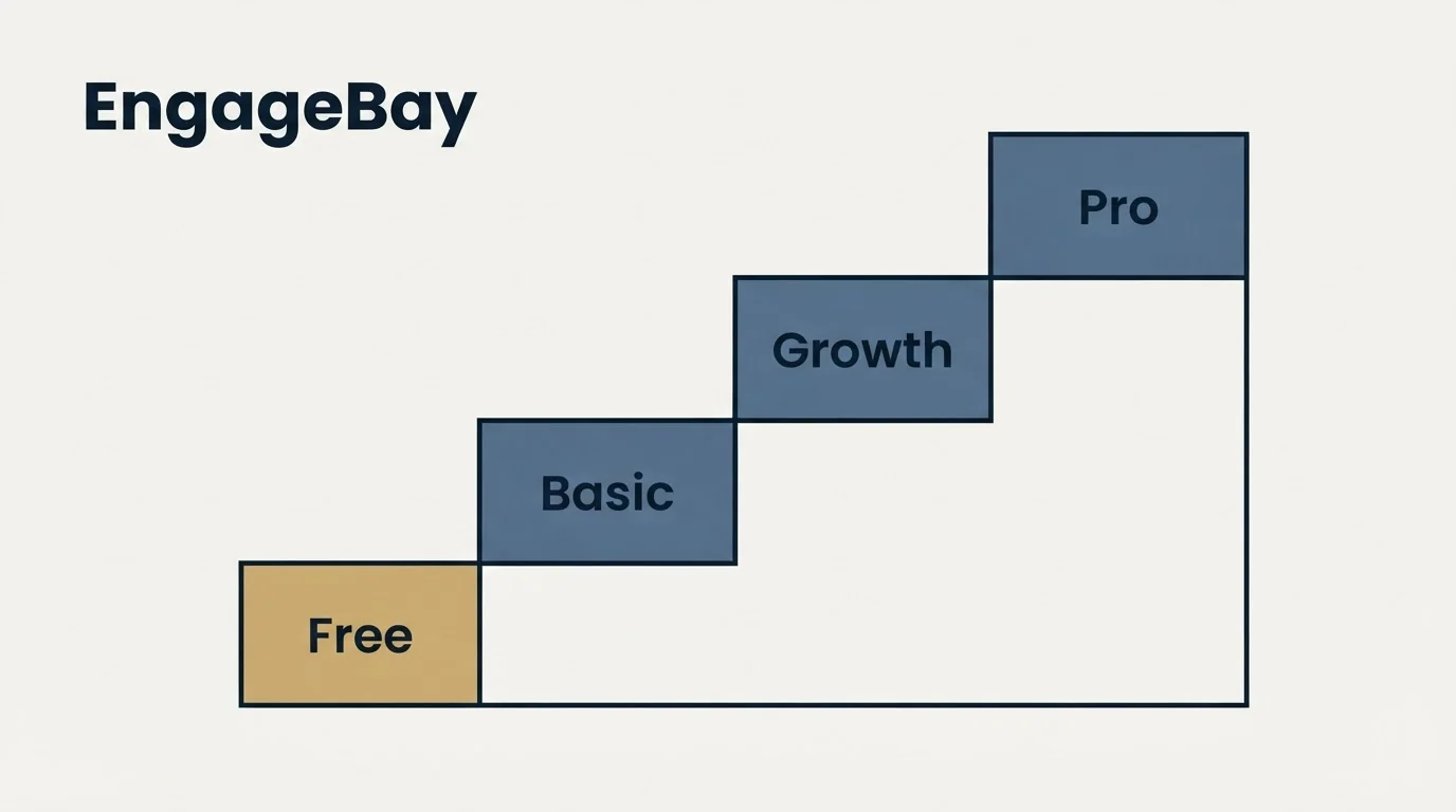Pricing ladder: Pricing Comparison (EngageBay, Free, Basic, Growth)