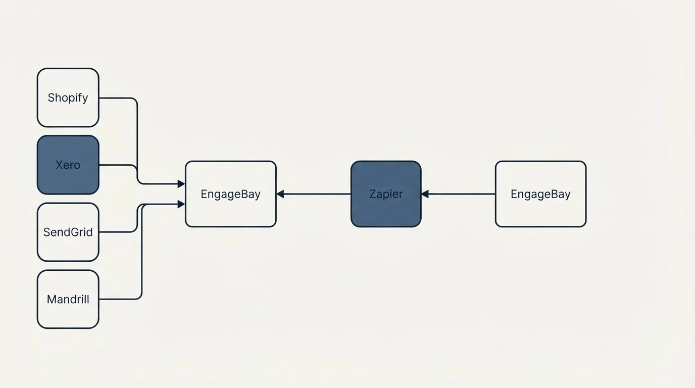 Integration schematic: Integration Ecosystem (EngageBay, Zapier, Shopify, Xero)