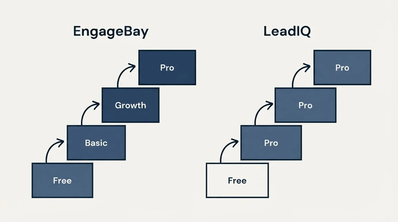 Pricing ladder: Pricing Comparison (EngageBay, LeadIQ, Free, Basic)