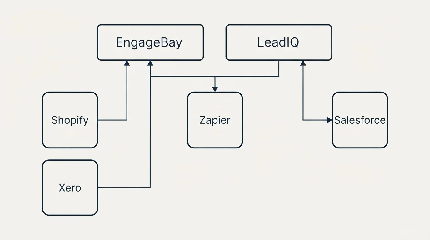 Integration grid: Integration Ecosystem (EngageBay, LeadIQ, Zapier, Shopify)