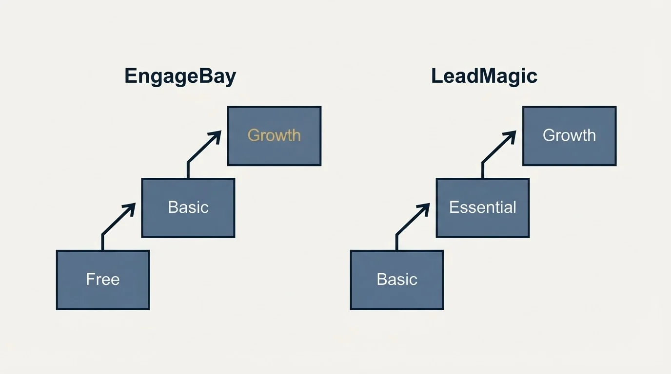 Pricing ladder: Pricing Comparison (EngageBay, LeadMagic, Free, Basic)
