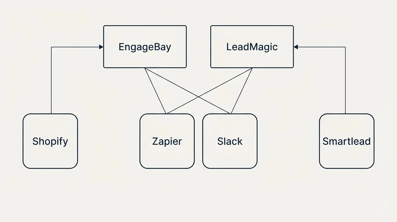 Integration grid: Integration Ecosystem (EngageBay, LeadMagic, Zapier, Slack)