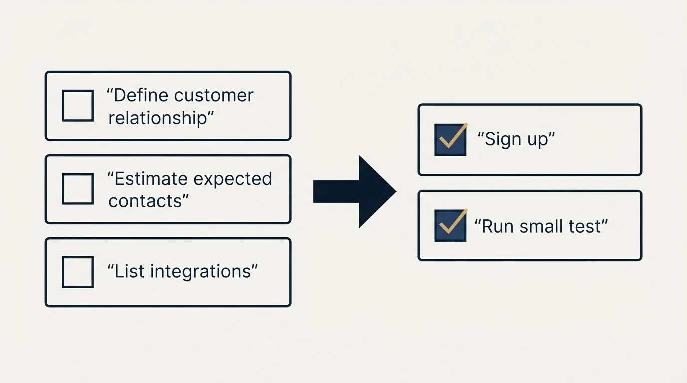 Before-and-after steps: Getting Started Checklist (Define customer relationship, Estimate expected contacts, List integrations, Sign up)