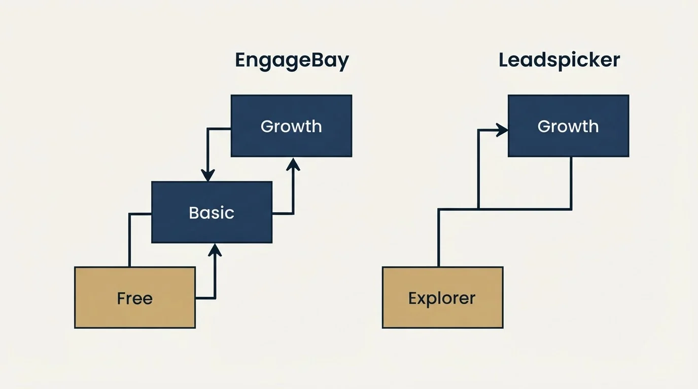 Pricing ladder: Pricing Comparison (EngageBay, Leadspicker, Free, Explorer)