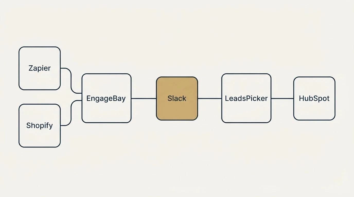 Integration schematic: Integration Ecosystem (EngageBay, LeadsPicker, Slack, Zapier)