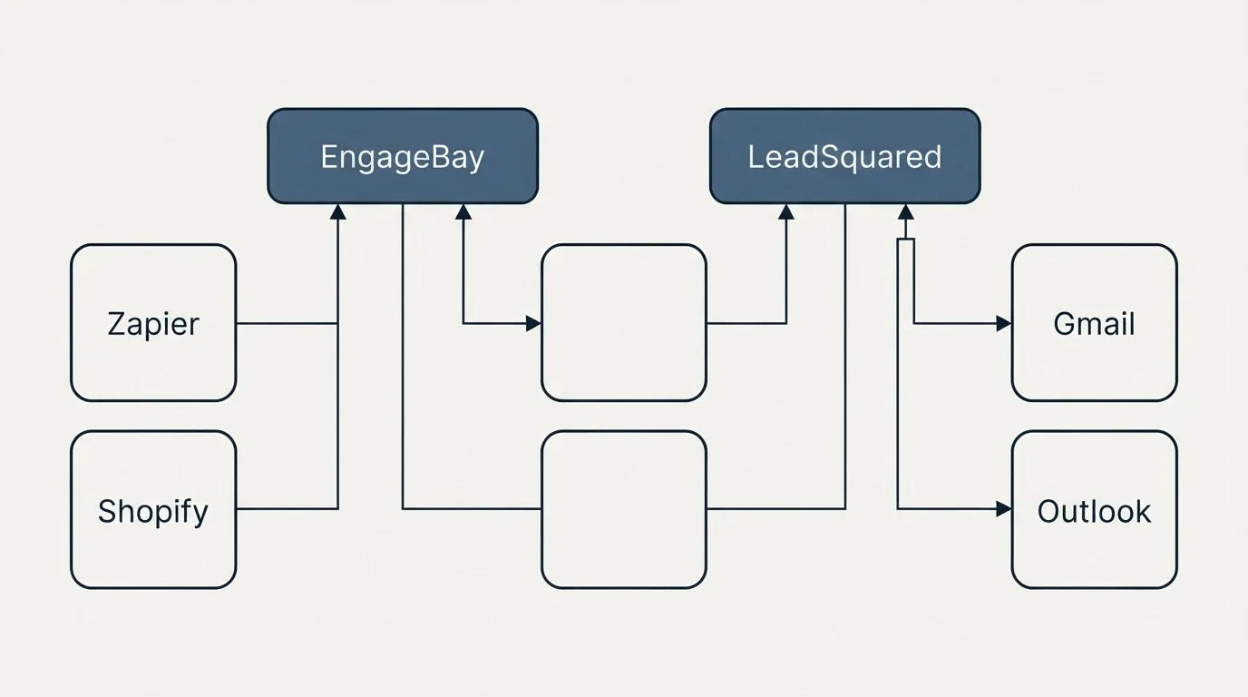 Integration grid: Integration Ecosystem (EngageBay, LeadSquared, Zapier, Gmail)