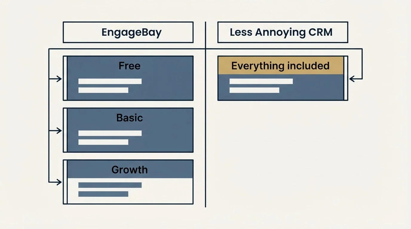 Pricing table: Pricing Comparison (EngageBay, Less Annoying CRM, Free, Everything included)