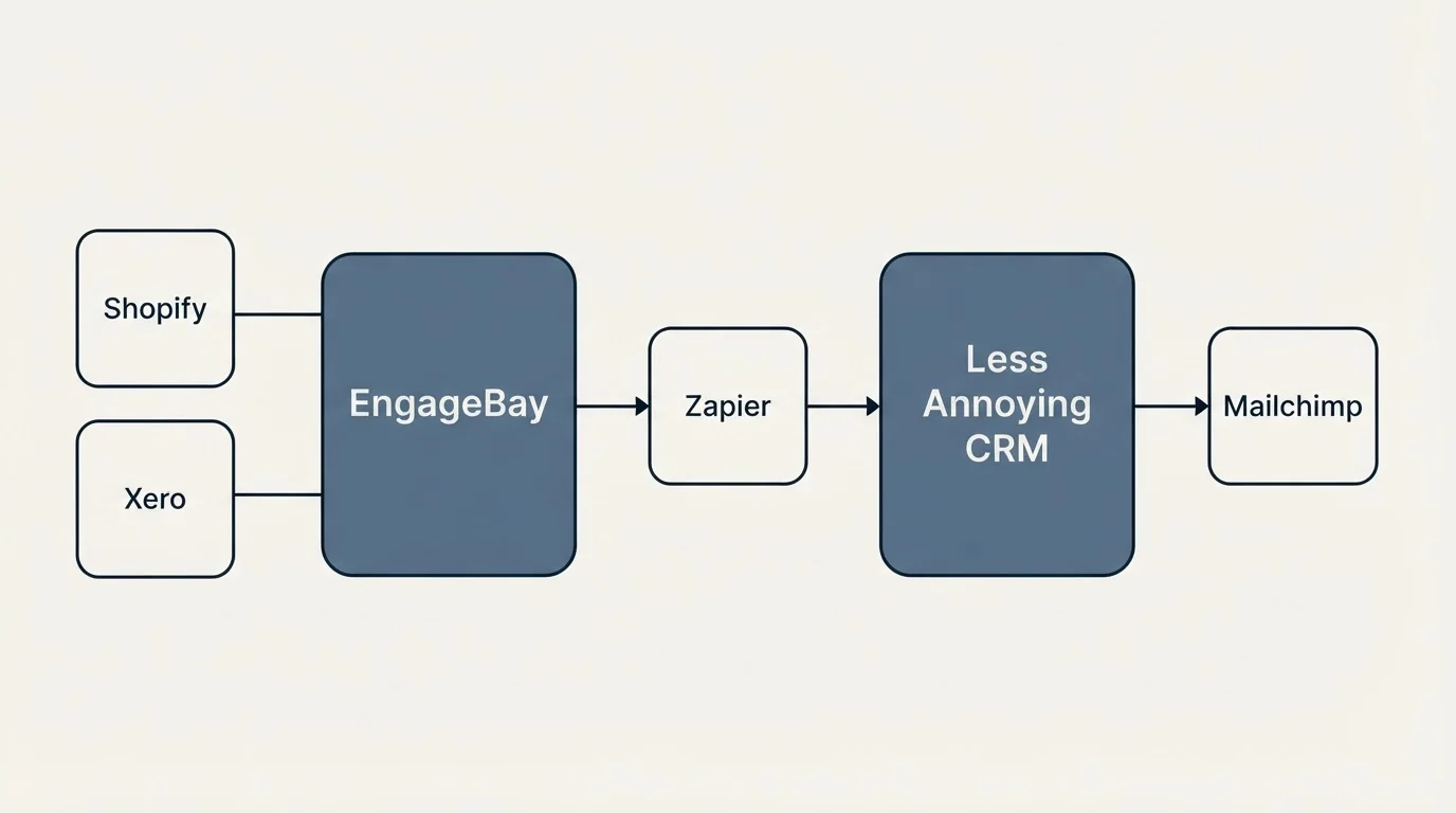Integration flow: Integration Ecosystem (EngageBay, Less Annoying CRM, Zapier, Shopify)