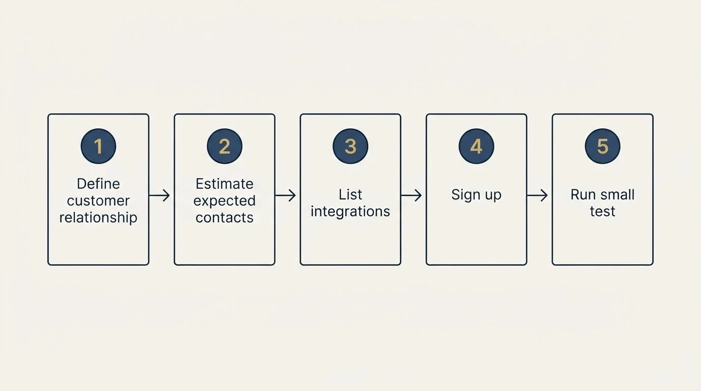 Step sequence: Getting Started Checklist (Define customer relationship, Estimate expected contacts, List integrations, Sign up)
