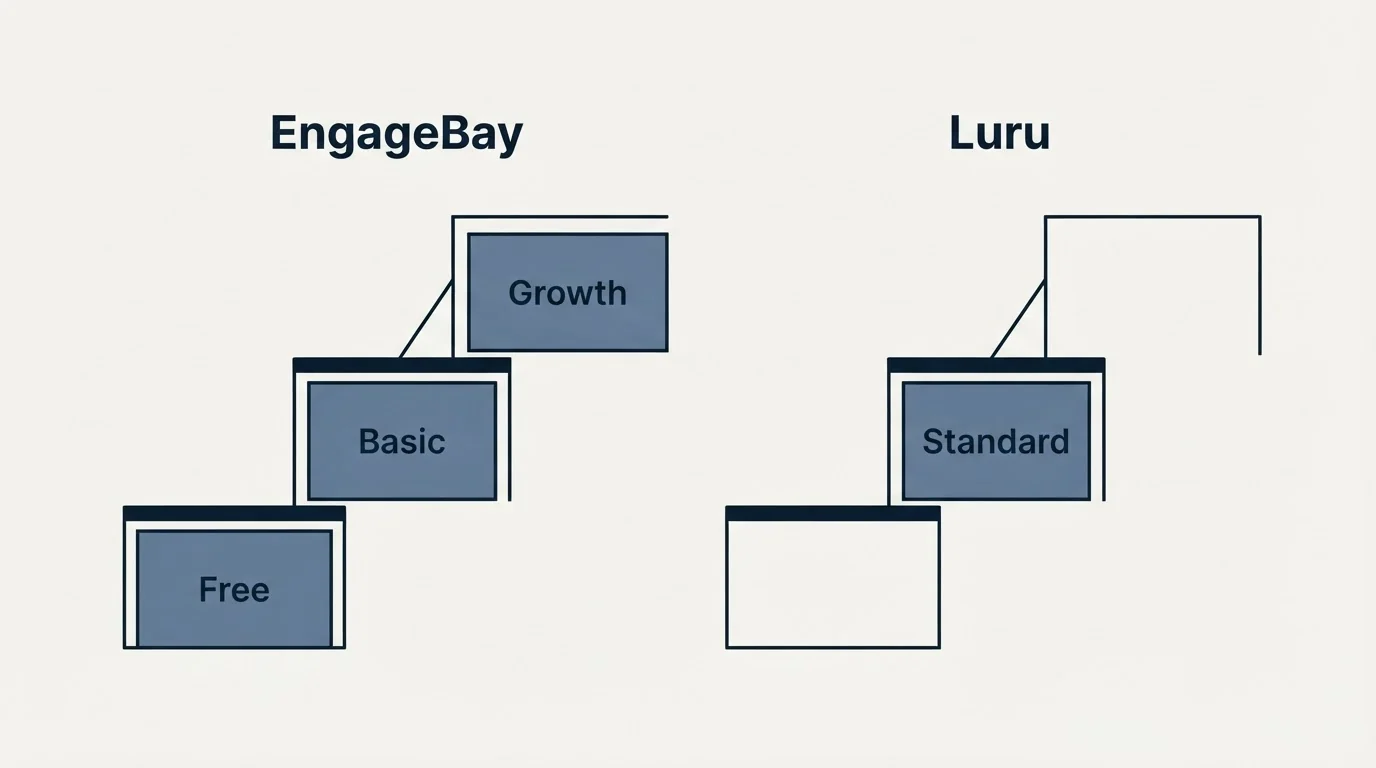Pricing ladder: Pricing Comparison (EngageBay, Luru, Free, Standard)