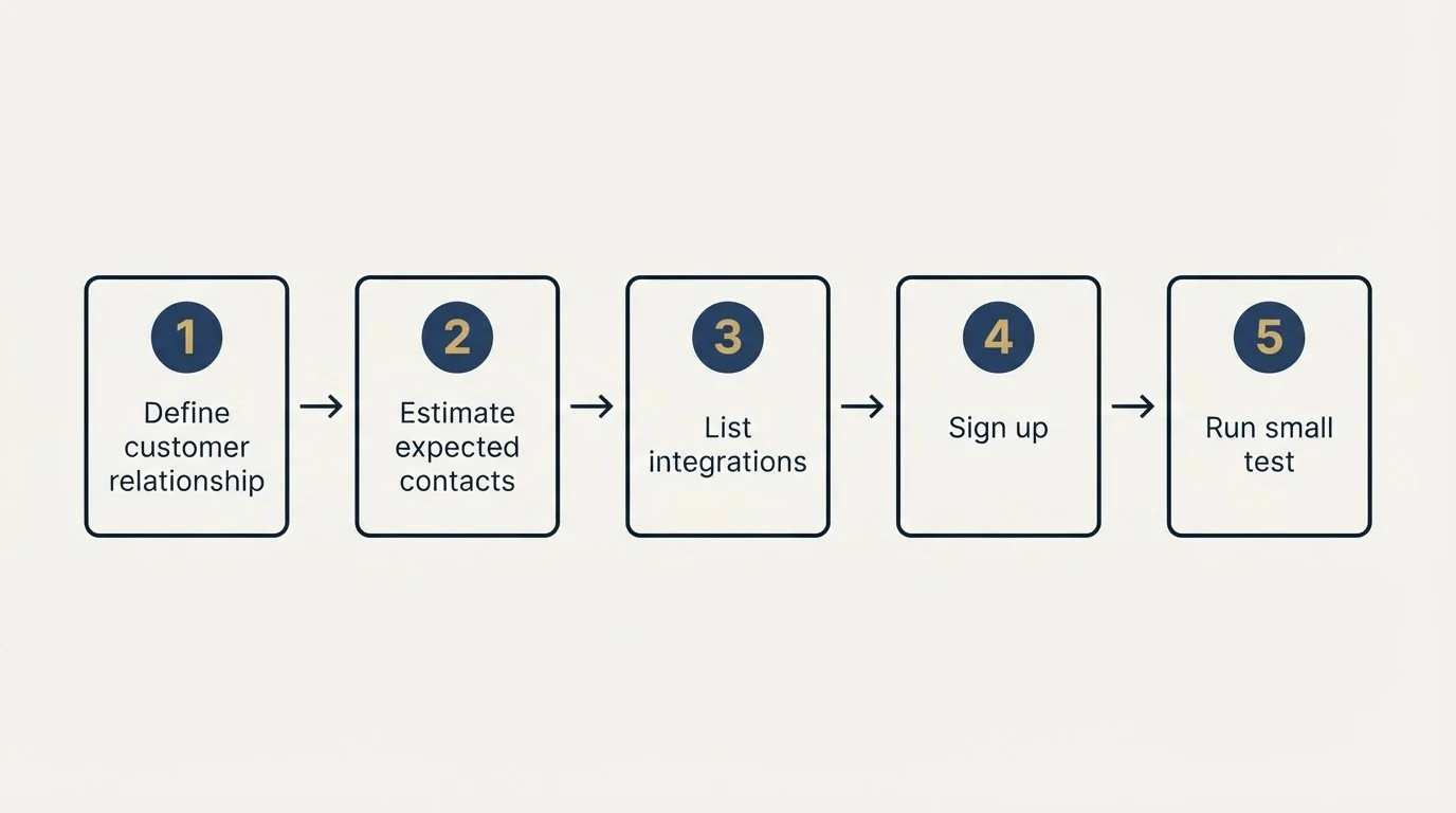 Step sequence: Getting Started Checklist (Define customer relationship, Estimate expected contacts, List integrations, Sign up)
