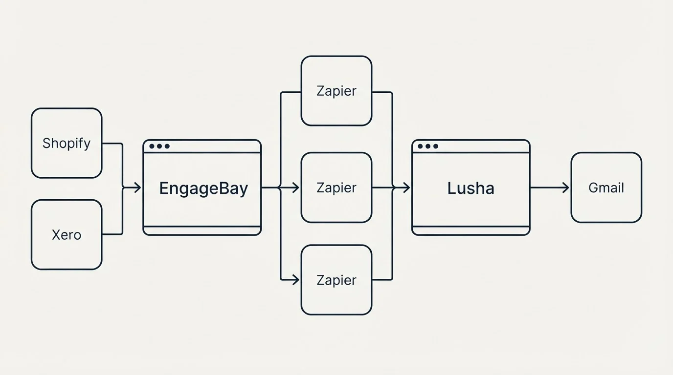 Integration flow: Integration Ecosystem (EngageBay, Lusha, Zapier, Shopify)