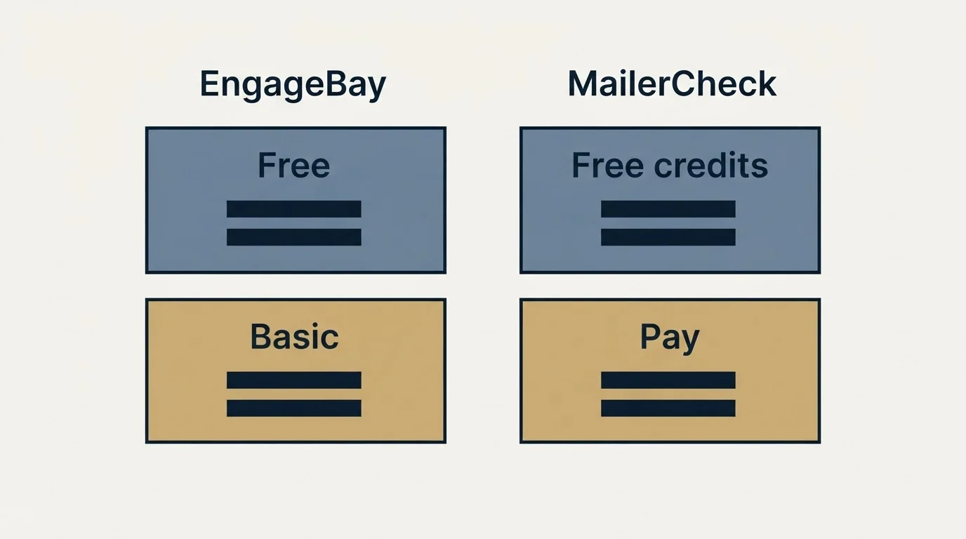 Pricing table: Pricing Comparison (EngageBay, MailerCheck, Free, Free credits)