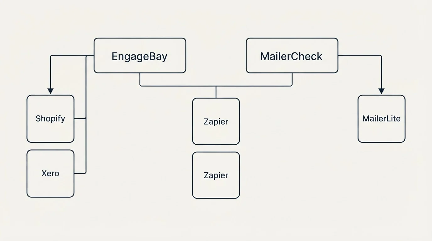 Integration grid: Integration Ecosystem (EngageBay, MailerCheck, Zapier, Shopify)