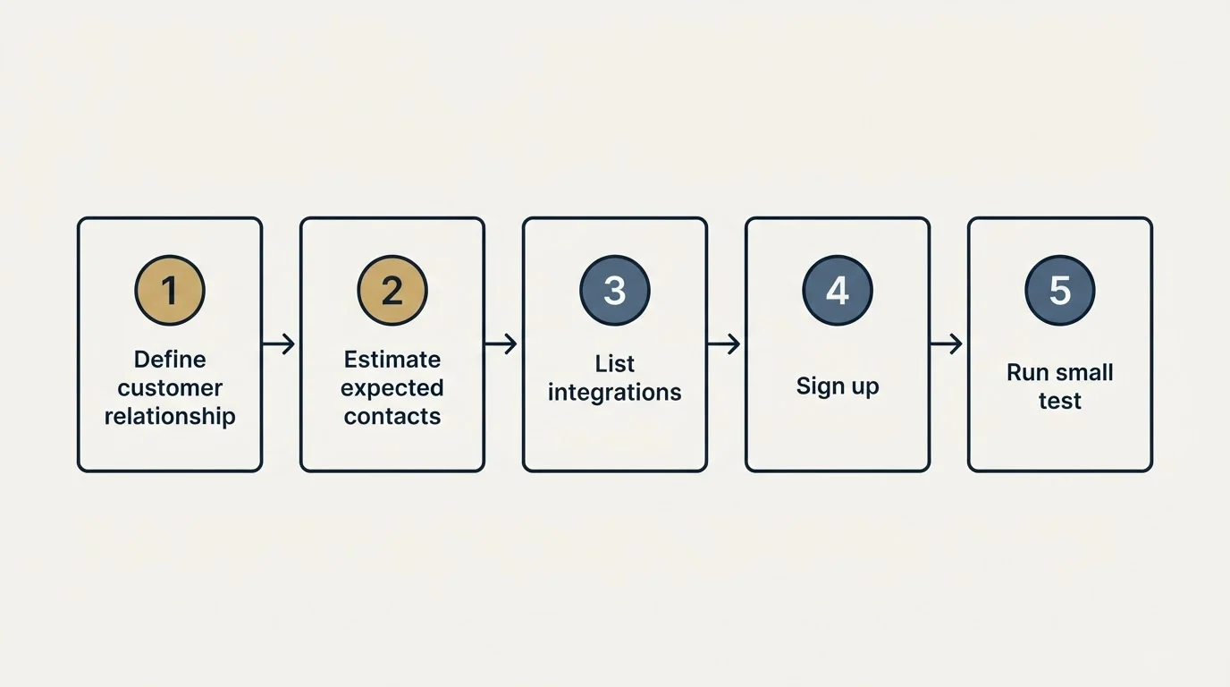 Step sequence: Getting Started Checklist (Define customer relationship, Estimate expected contacts, List integrations, Sign up)